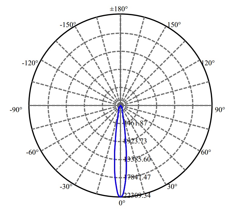 Nata Lighting Company Limited - Bridgelux SAWx15 3-2042-M